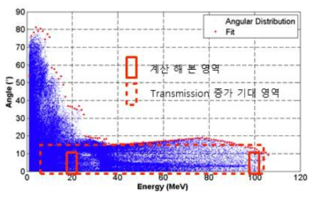 레이저 기반 가속 장치에서 인출된 양성자 빔: 에너지 각도 공간에서의 인출빔 분포 (2015, F. Schillaci et al, J. Inst., “Design of the ELIMAIA ion collection system”)