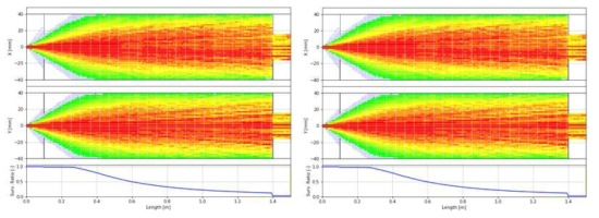 100 MeV 양성자 빔의 실공간 빔 분포와 survival ratio (좌) PMQ 없을 때 (우) PMQ 있을 때