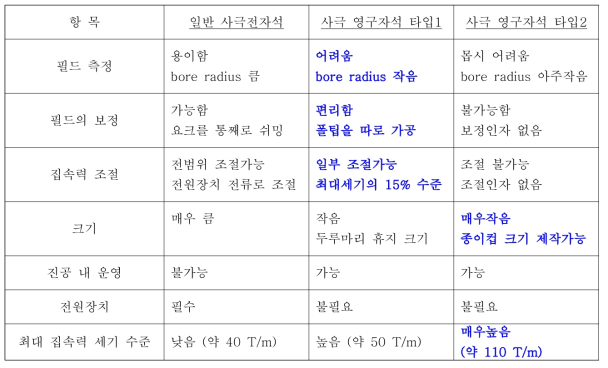 자석별 특징 비교