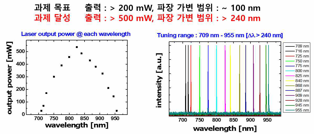 (왼쪽) 신규 Reference beam line에 활용할 레이저의 출력 특성 (오른쪽) 파장 가변 범위