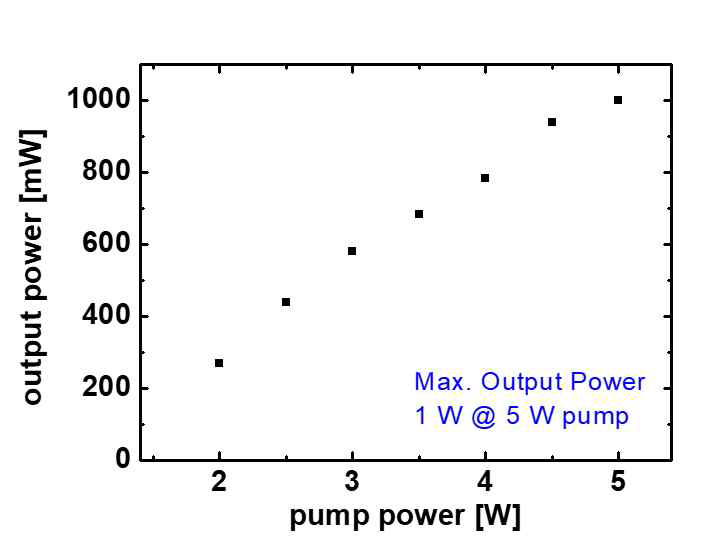 신규 Reference beam line의 펌프 파워 대비 출력 파워 특성