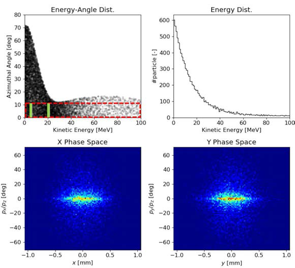 F. Schillaci et al, JINST, (2015) 를 참고하여 재구성한 레이저 이온빔 가속장치의 인출빔(양성자) 정보