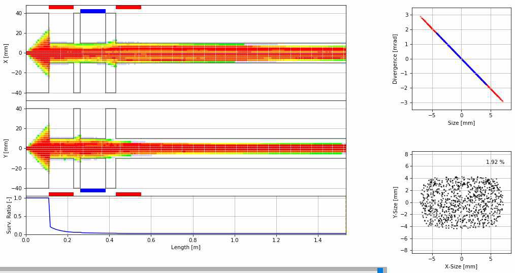 PMQ를 사용했을 경우, Initial Beam Surv. Ratio = 1.92%