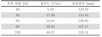 자석 구조 및 부피에 대한 PMQ 집속도