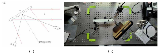(a) 회절격자 모니터링 기본 개념 (b) 기초실험을 위한 구성