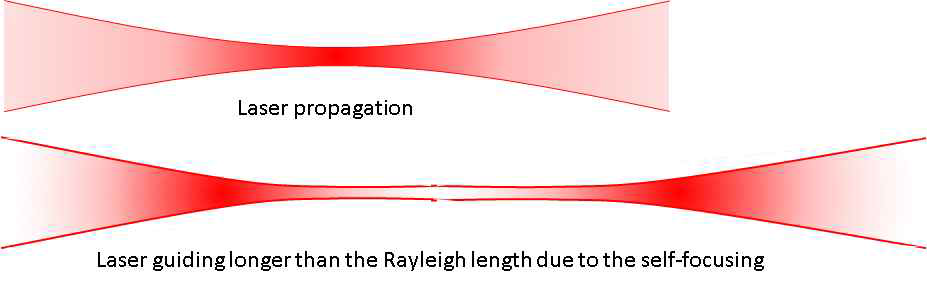 회절에 의한 레이저의 크기변화와 자체 집속효과에 따른 레이저 guiding에 의한 크기 변화