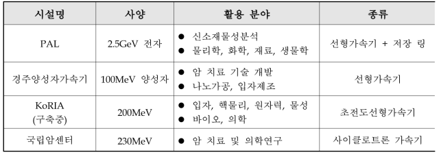 국내 대형가속기 시설의 활용분야