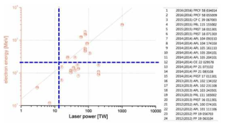레이저 출력에 따른 전자빔의 에너지, 실선은 이론적인 예산치, 각각의 점은 논문으로 보고된 전자 에너지 값이며 관련 논문 오른쪽 표에 있음. 본 연구 목표치는 파란 점선이 만나는 부분으로 15 TW 레이저를 사용하여 200 MeV 이상의 에너지 가속을 목표로 하고 있음