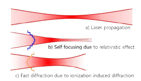 플라즈마 효과에 의한 레이저 회절 a) 진공 속에서 레이저 진행, b) 상대론적 효과에 의한 자체 집속, c) 이온화에 의한 회절