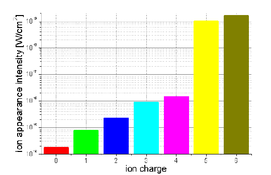 (수식)질소 이온의 이온 차수에 따른 이온화에 필요한 레이저 강도: 레이저 장에 의한 이온화로 이때 이온화를 위한 강도는     ×     