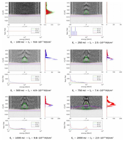 2D PIC code를 이용한 레이저 강도에 따른 전자빔 가속 계산 결과. 500 mJ 이상의 레이저 에너지에서 전자가 가속되기 시작함