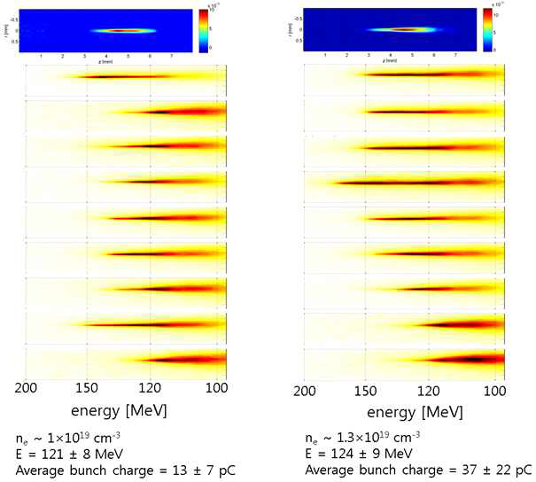 플라즈마 밀도에 따른 전자빔의 에너지 분포와 측정된 전하량
