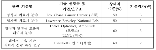 선진국과의 기술 수준 격차