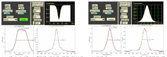 스펙트럼 변조를 위한 SLM의 mask 모양과 regen. amplifier의 파장분포 및 single shot autocorrelator 측정 결과. 왼쪽은 최소 펄스폭을 생성하기 위한 넓은 파장 분포 생성. 생성된 파장영역은 52 nm이며 이때 펄스폭은 36 fs. 오른쪽은 펄스폭을 늘리기 위하여 입력 펄스의 스펙트럼 대역을 좁힌 결과. 스펙트럼 폭은 22 nm 이며 펄스폭은 55fs 임