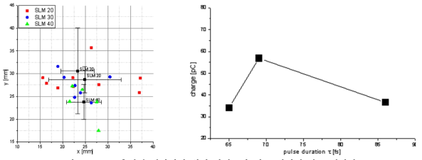 측정된 전자빔의 위치 안정도와 펄스 길이에 따른 전하량
