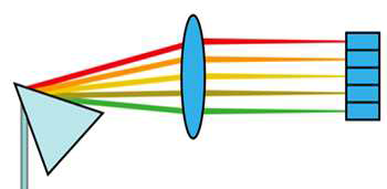 spatial light modulator에 사용되는 0차 스트레쳐. 오른쪽의 Liquid crystal module (LCM)이 반사도를 조정하여 스펙트럼 조정펌프 에너지에 따른 출력 에너지