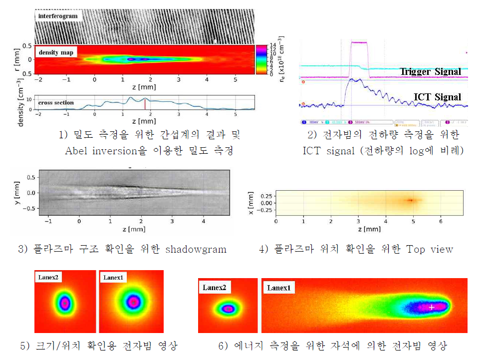 전자빔 가속용 플라즈마 진단 및 가속된 전자빔 특성 측정을 위한 실험 결과