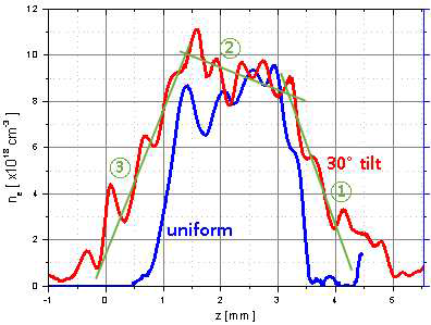 노즐이 30도 기울어진 경우 플라즈마 밀도 구조. 기체 매질 좌우의 발사하는 부분과 균일한 중심부에서 발생하는 밀도 증가량은 다름 ①은 레이저 입사쪽, ②는 중심의 균일한 부분, ③은 레이저 출구 쪽에서 발생하는 밀도 변화 구간