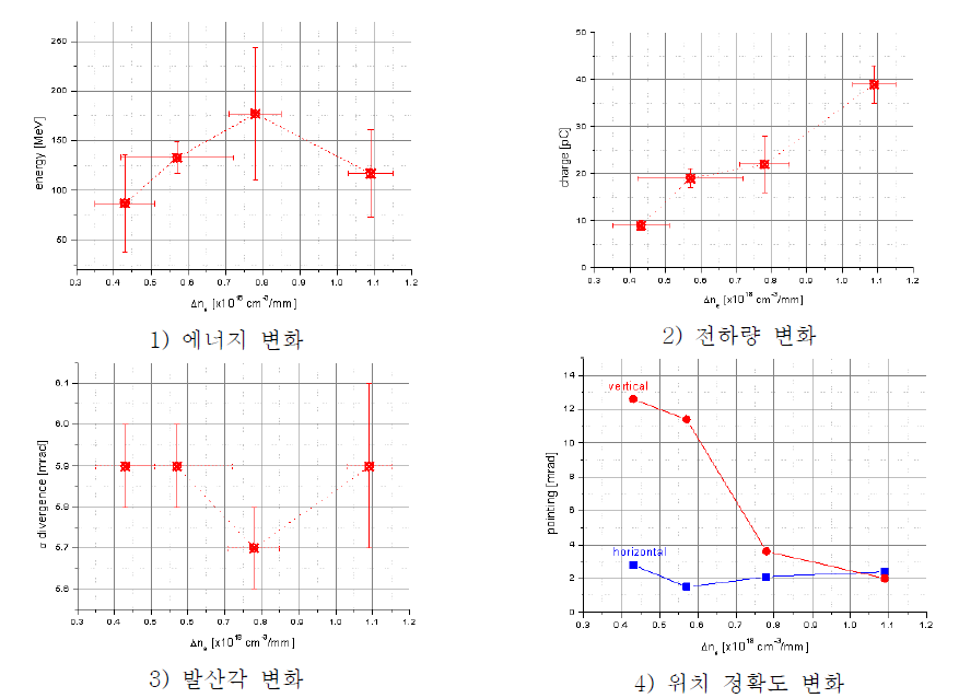 밀도 증가에 따른 전자빔의 특성