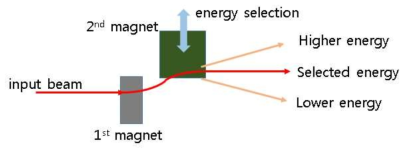 자기장 광학계를 이용한 전자 에너지 선택 개념도
