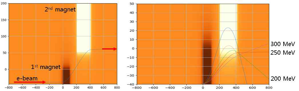 전자 에너지 선택을 위한 자기장 광학계하의 전자 궤적 계산 - 왼쪽은 전자빔의 에너지가 100 MeV인 경우 전자의 궤적 2번 자석 이후에 전자빔의 방향은 동일함 - 오른쪽은 에너지 선택성 확인을 위한 서로 다른 에너지의 전자빔 궤적 250 MeV의 전자빔을 선택하기 위한 2번 자석 위치에서 다른 에너지의 전자빔 궤적 계산. 다른 에너지를 가지는 전자빔은 각도를 가지고 진행하게 되므로 전자빔 에너지 선택이 용이함