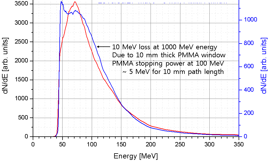 11. PMMA 두께에 따른 투과된 전자빔의 특성 100 MeV 에너지에서 10 MeV 감소 (PMMA의 전자빔에 대한 stpooing power는 10mm에서 5 MeV로 측정치와 유사함)