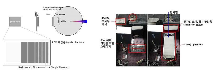 전자빔의 의학적 물리량 측정을 위한 실험 장치 개요