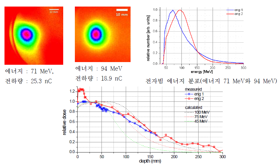 전자빔의 의학적 물리량 측정을 위해 사용된 전자빔의 특성(크기, 에너지 분포, 총 전하량)과 측정된 깊이에 따른 dose량 파란실선은 전자빔의 에너지가 71 MeV인 경우, 붉은 실선은 94 MeV인 경우 측정된 값, 점선은 전자빔의 에너지가 45, 75, 100 MeV인 경우 GEANT4를 이용하여 에너지에 따라 계산된 깊이에 따른 dose량