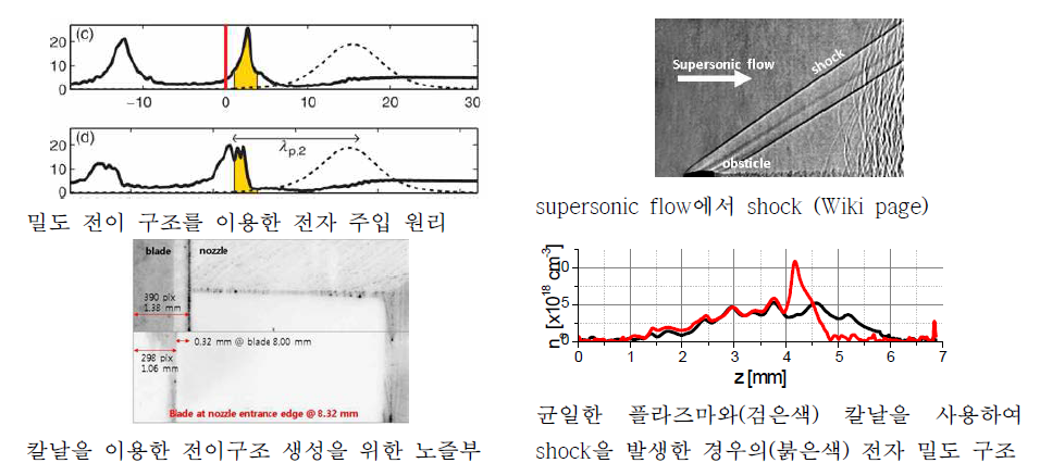 밀도 전이 주입법의 원리와 구조 생성 방법