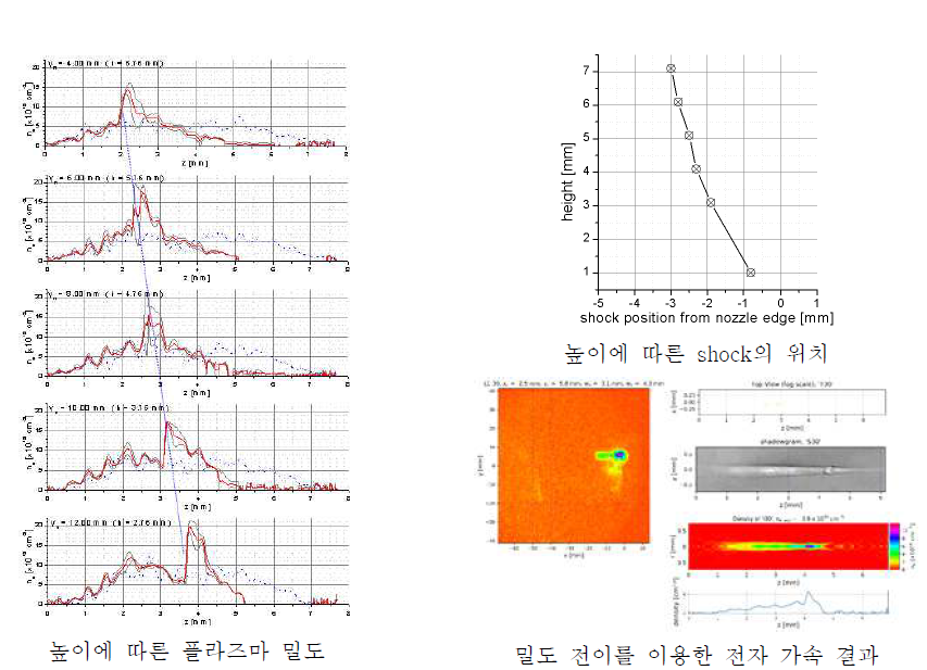 생성된 밀도 전이 구조의 위치 및 이를 이용한 전자 가속 결과