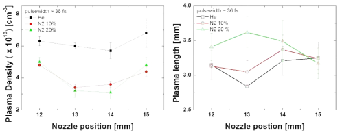 기체 종류에 따른 플라즈마 밀도와 길이 변화