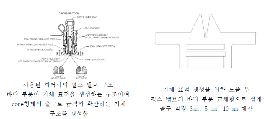 기체 표적 생성을 위한 펄스 밸브와 균일 기체 매질 생성을 위한 원통 노즐