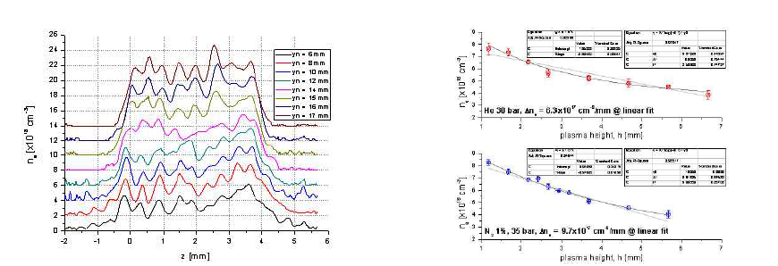 직경 5mm 노즐에 의해 생성된 기체 표적에서 발생한 높이에 따른 플라즈마 밀도 구조 및 높이에 따른 밀도 변화