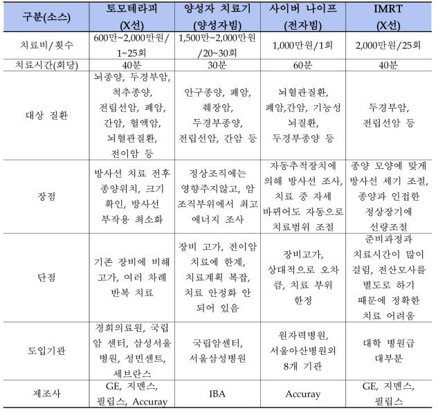 암 치료기기 비교