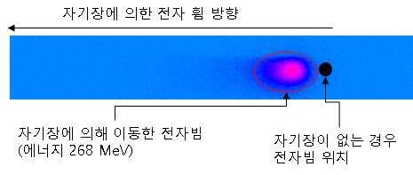 가속된 전자빔의 에너지, He/N2 5% 혼합 기체 사용, 최대 에너지 268 MeV