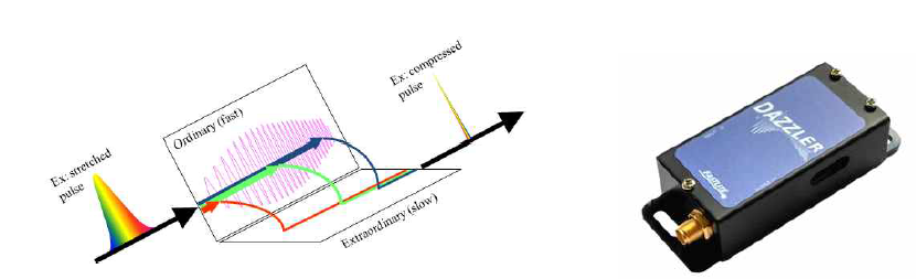 펄스폭 최소화를 위한 AOPDF의 원리 (wikipedia 그림 참조)와 실제 설치된 Dazzler(FastLite homepage)