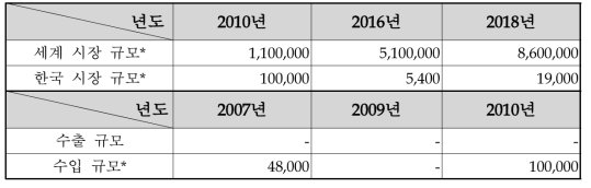 가속기형 양성자 치료기 시장 예상 (단위: 백만원)