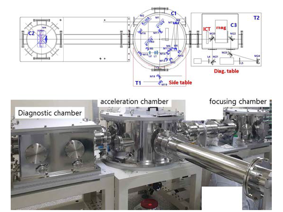 융합빔을 위한 쳄버 설계안 및 제작/설치된 전자빔 가속용 쳄버