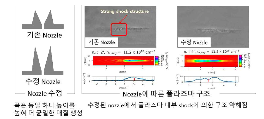 초음속 노즐 내부 구조와 최적화 후 생성된 플라즈마 구조