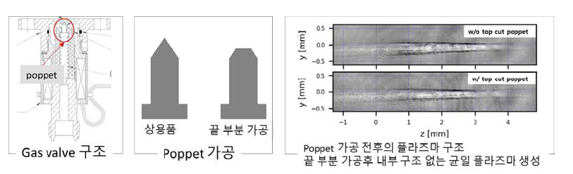 기체 매질 생성을 위한 초고속 밸브 구조화 이에 사용되는 poppet의 구조 및 최적화된 구조