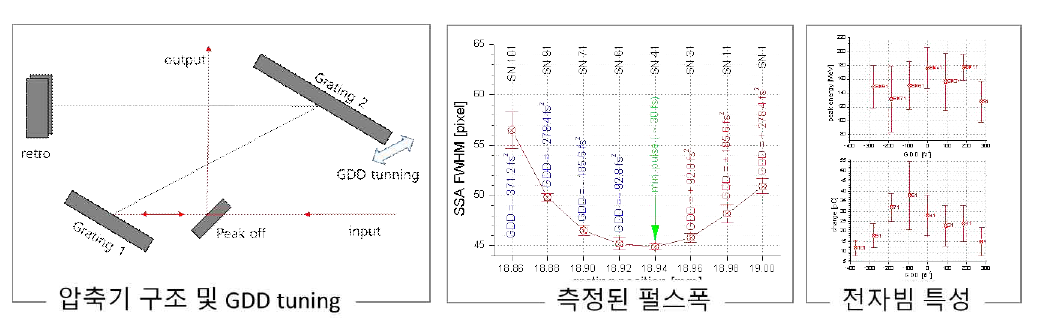 극초단 레이저의 군속도 분산 최적화를 통한 전자빔 안정화