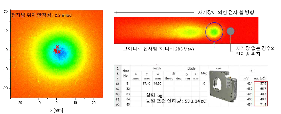 전자빔 가속 최종 결과