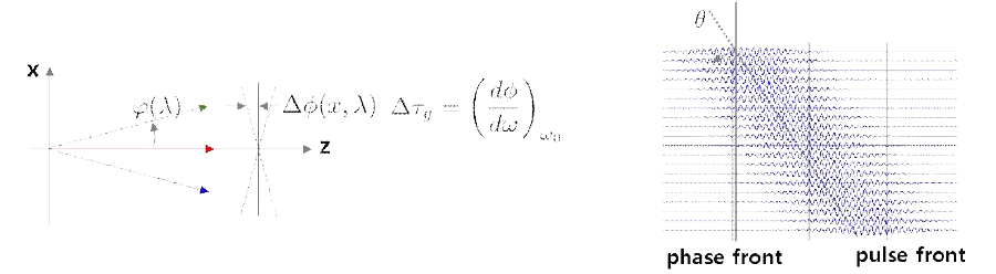 angular chirp에 의한 레이저 pulse front tilt
