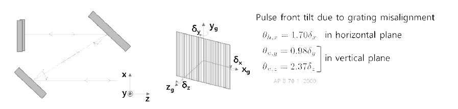 펄스 압축기의 오정렬에서 발생하는 pulse front tilt 량