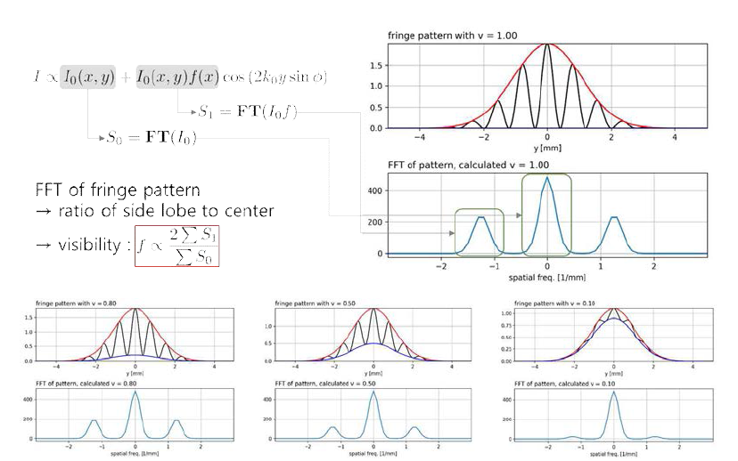 FFT를 이용한 간섭무늬 분석