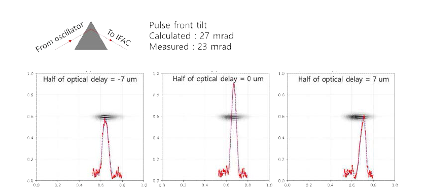 prism을 이용한 angular chirp 발생 및 이때 측정된 inverted field autocorrelator 결과