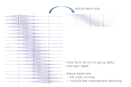 tilt 각도 확대를 위한 레이저 크기 축소 개념