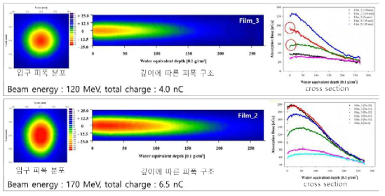 고에너지 전자빔 PDD 측정 결과
