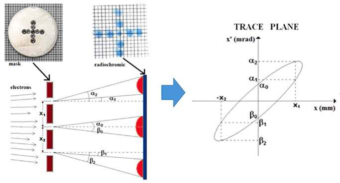 전자빔 emittacne 측정 기술 원리 및 emittance 분석, 타 연구그룹의 측정 예시 (Nuclear Inst. and Methods in Physics Research B 471 (2020) 100-104)