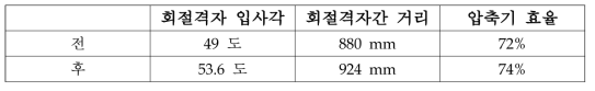 입사각과 회절격자 간 거리 조정에 따른 압축기 효율 개선